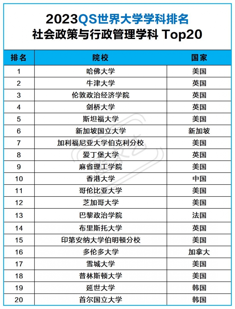 社會(huì)政策與行政管理專業(yè)世界大學(xué)QS排名2023