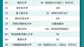 2024年QS世界大學排名TOP50托福成績要求
