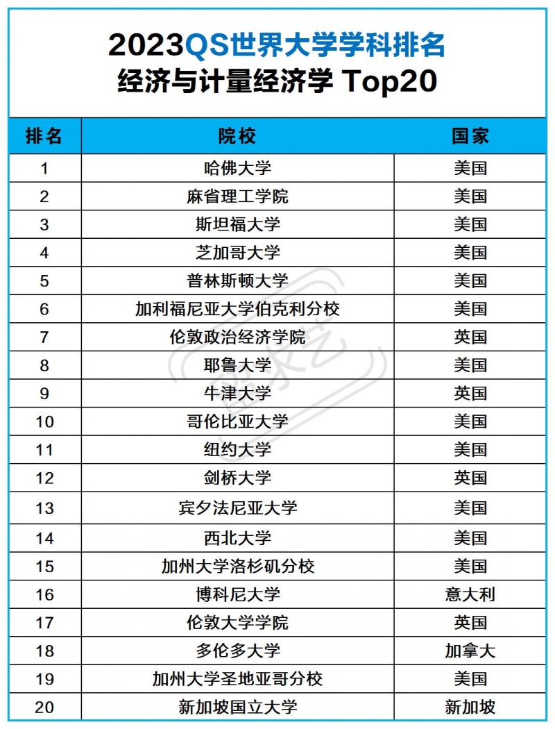 經(jīng)濟學留學國家推薦（2023經(jīng)濟學世界大學排名qs最新）