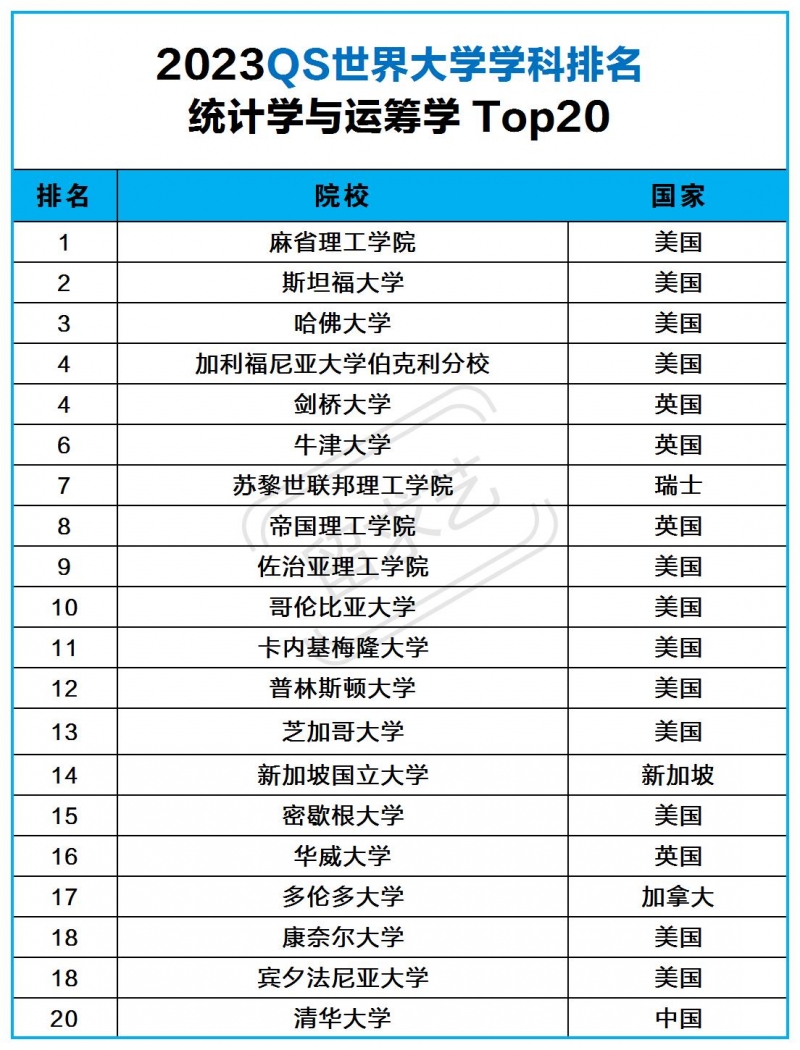 統(tǒng)計(jì)學(xué)出國留學(xué)哪些國家好（統(tǒng)計(jì)學(xué)出國留學(xué)院校有哪些）