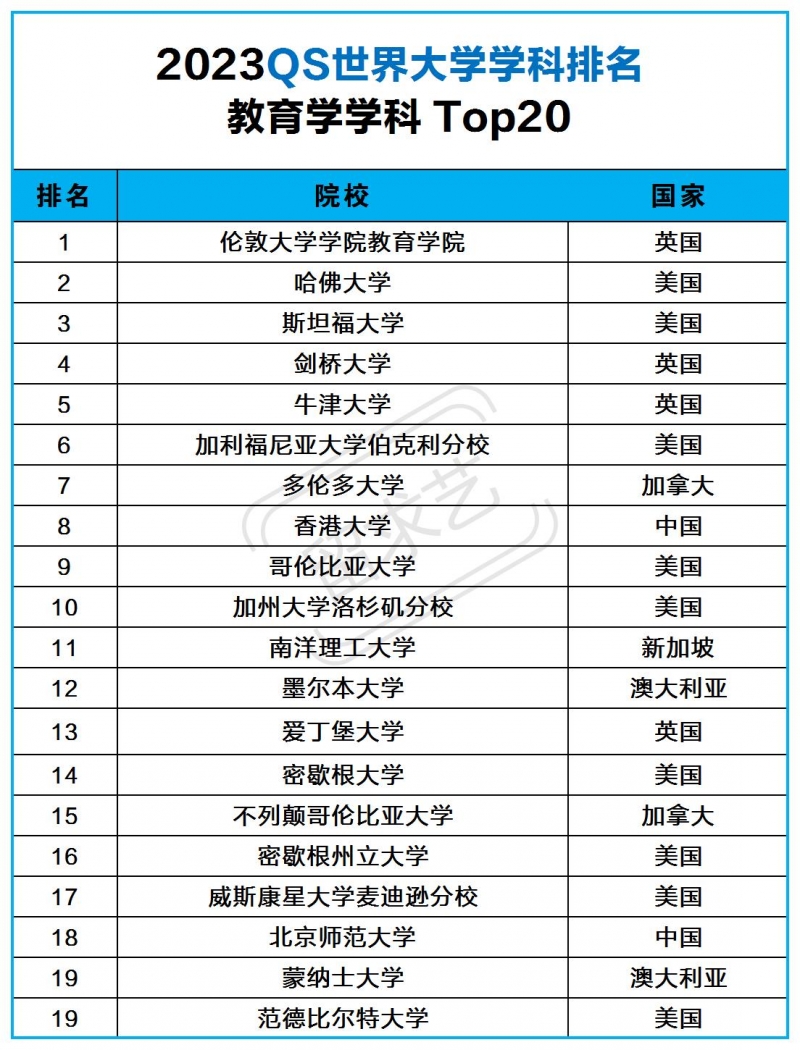 教育學(xué)留學(xué)哪個(gè)學(xué)校好（2023qs世界大學(xué)教育學(xué)留學(xué)院校排名前20）