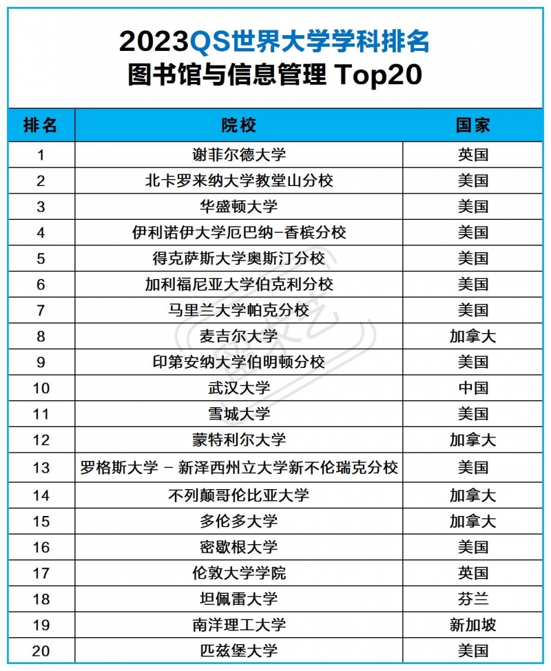圖書館與信息管理專業(yè)2023qs世界排名top20