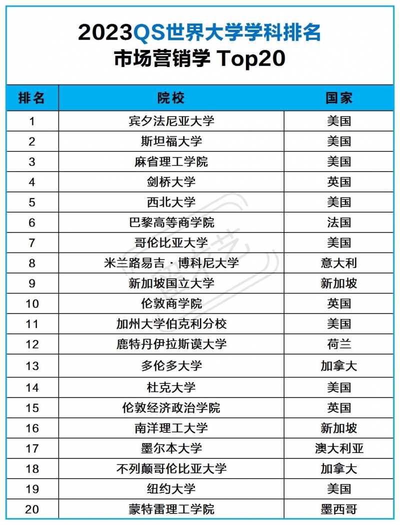市場營銷專業(yè)留學推薦國家（市場營銷專業(yè)留學院校有哪些）