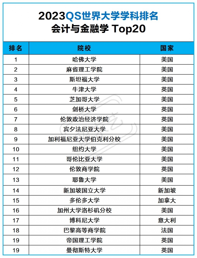 會計(jì)金融專業(yè)留學(xué)移民哪個(gè)國家好（會計(jì)金融專業(yè)世界大學(xué)排名前20）