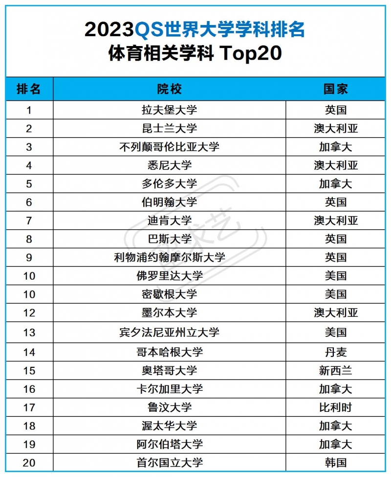 體育專業(yè)留學(xué)去哪個國家（體育專業(yè)留學(xué)院校排名qs2023）