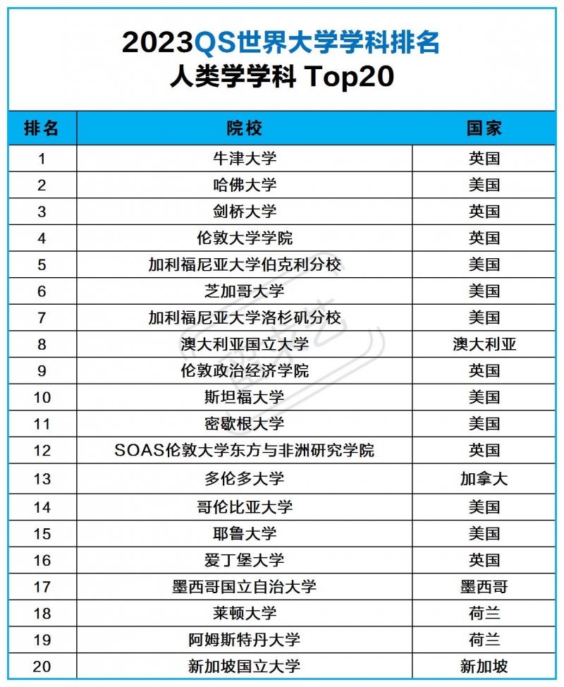 人類學(xué)留學(xué)國(guó)外大學(xué)排名（2023QS人類學(xué)留學(xué)專業(yè)院校推薦）