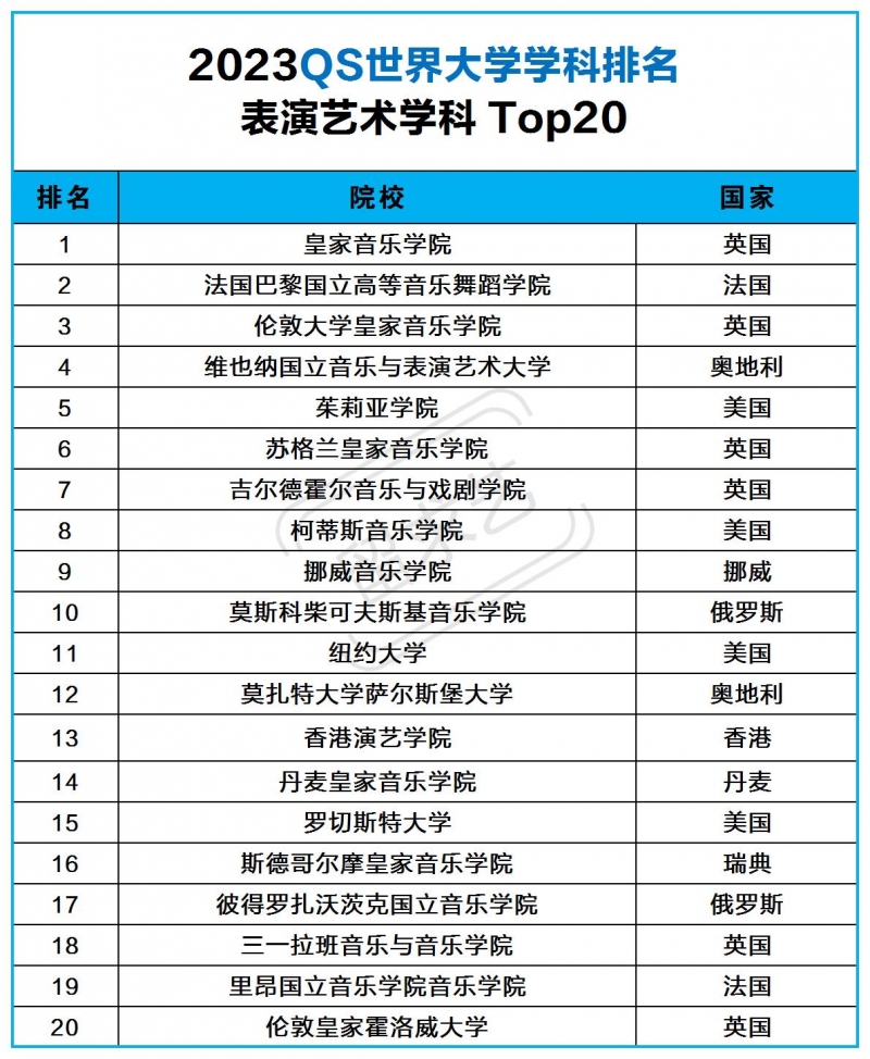 表演藝術(shù)留學(xué)去哪個(gè)國(guó)家好（表演藝術(shù)國(guó)外大學(xué)排名）