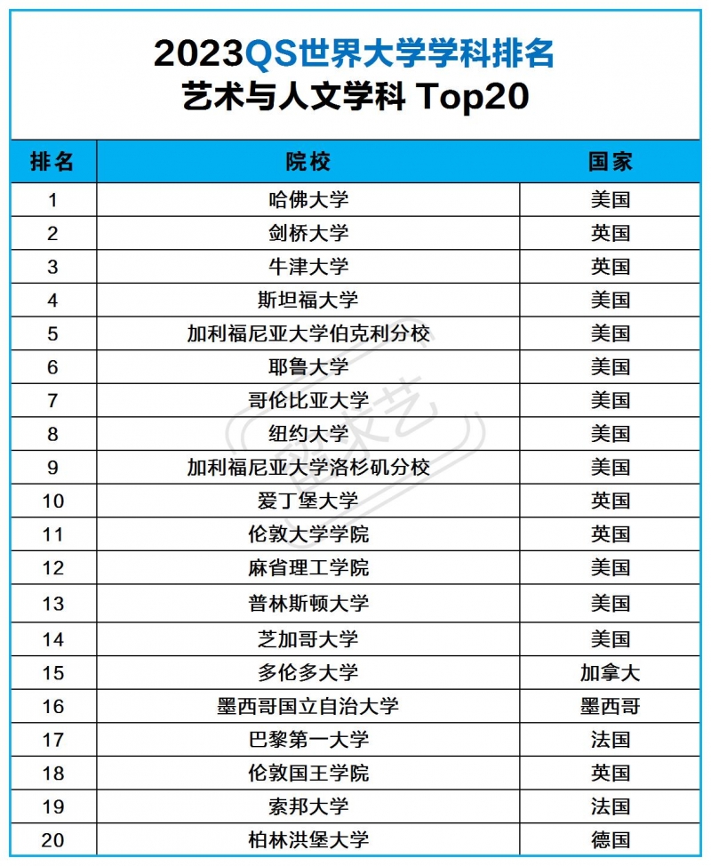 2023qs藝術與人文專業(yè)世界大學排名top20