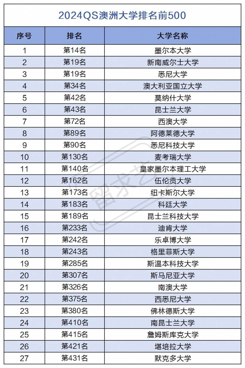 2024QS世界大學(xué)發(fā)布！27所澳洲大學(xué)進(jìn)入了QS排名前500?