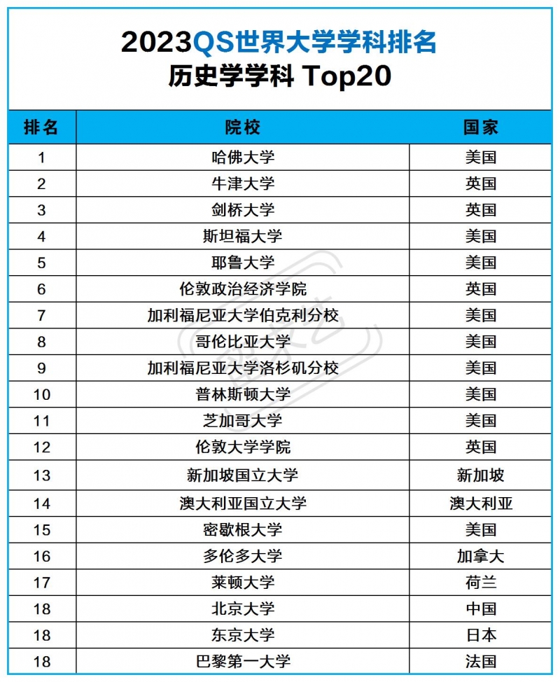 歷史學(xué)留學(xué)去哪個(gè)國(guó)家比較好（歷史學(xué)留學(xué)世界名校一覽）
