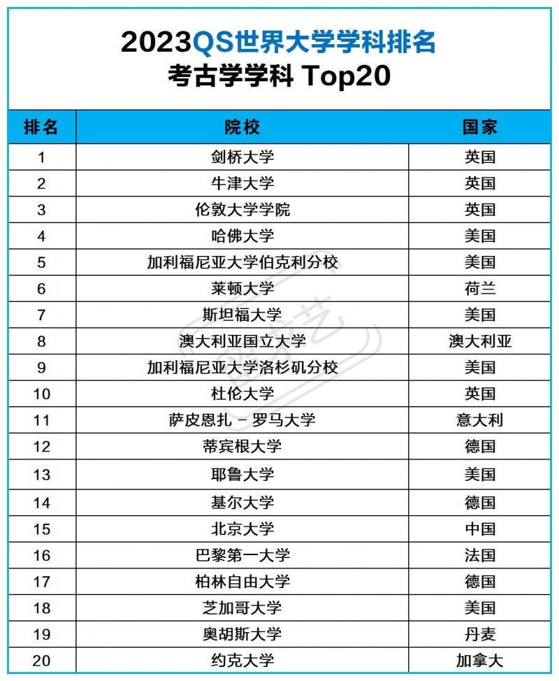 考古學專業(yè)留學去哪個國家好（考古學專業(yè)留學院校排名2023qs)