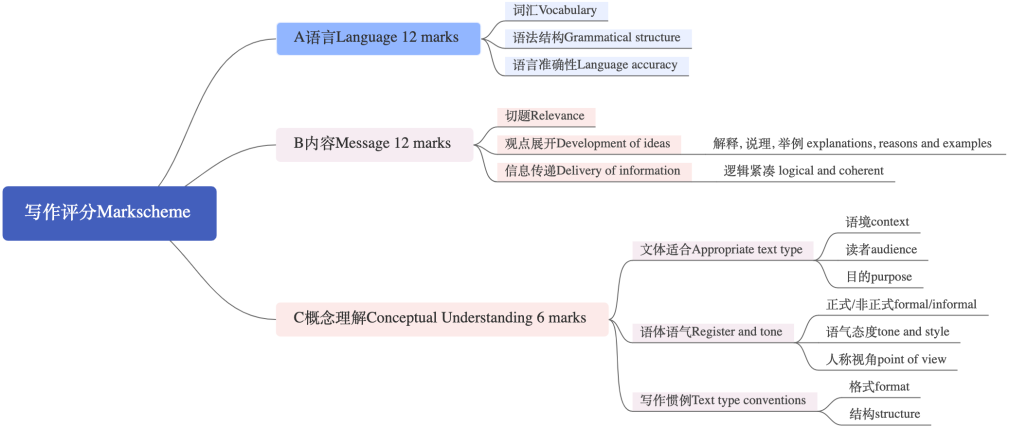 IB英語B寫作要求有哪些？如何拿高分？