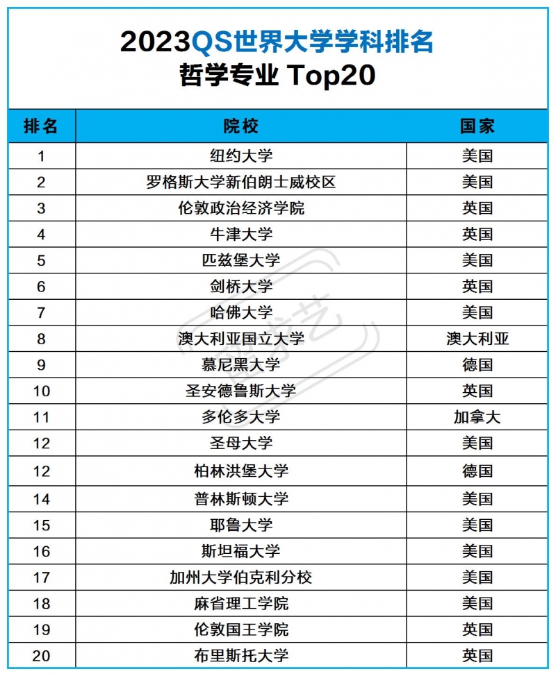 哲學(xué)專業(yè)留學(xué)哪個(gè)國(guó)家好（2023qs哲學(xué)專業(yè)留學(xué)院校推薦)