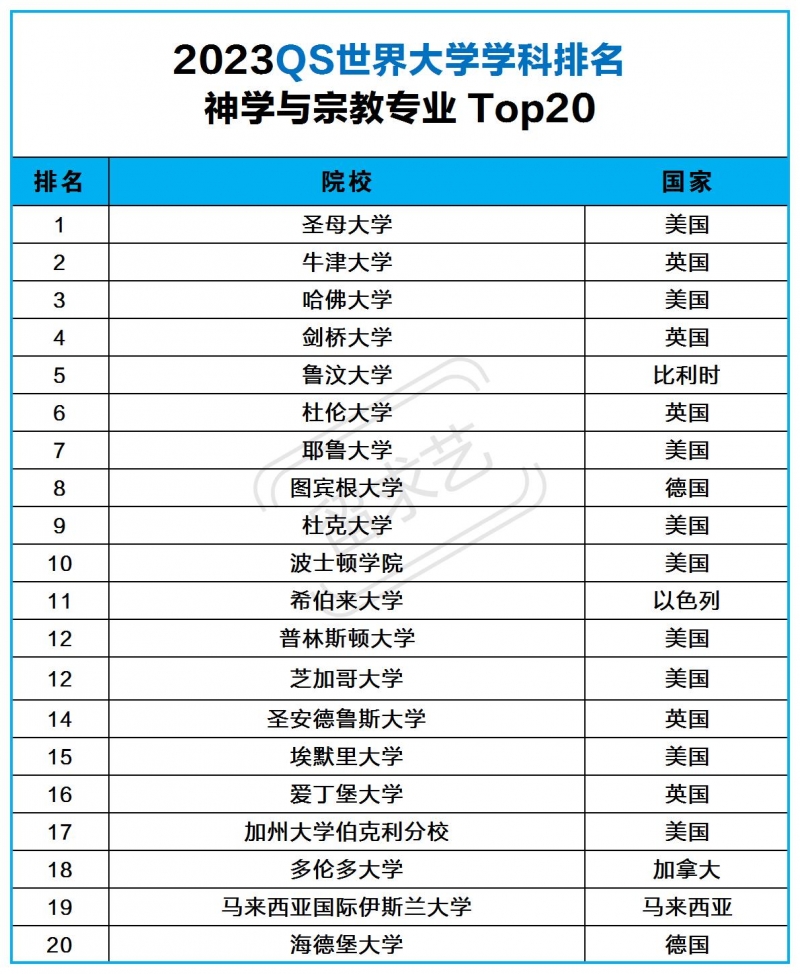 國(guó)外大學(xué)神學(xué)專業(yè)(2023qs神學(xué)專業(yè)世界大學(xué)排名）