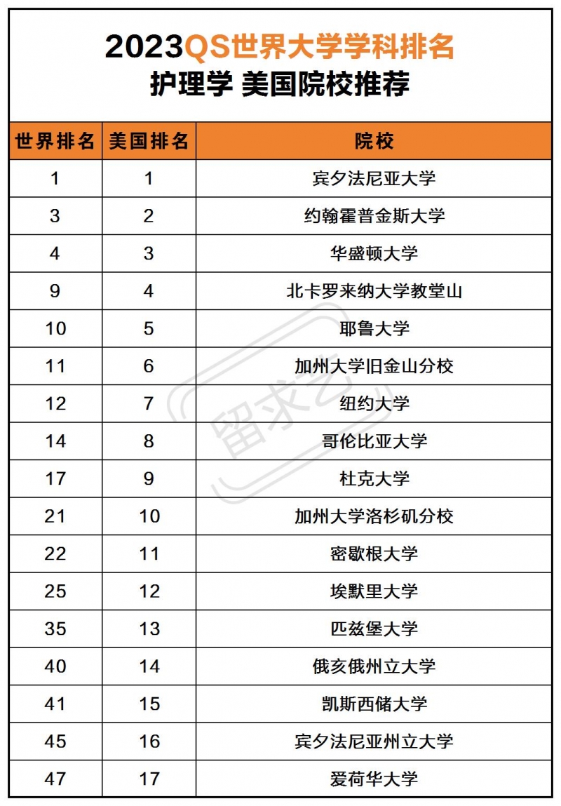 美國護(hù)理學(xué)專業(yè)大學(xué)有哪些（美國最好的護(hù)理大學(xué)top20）