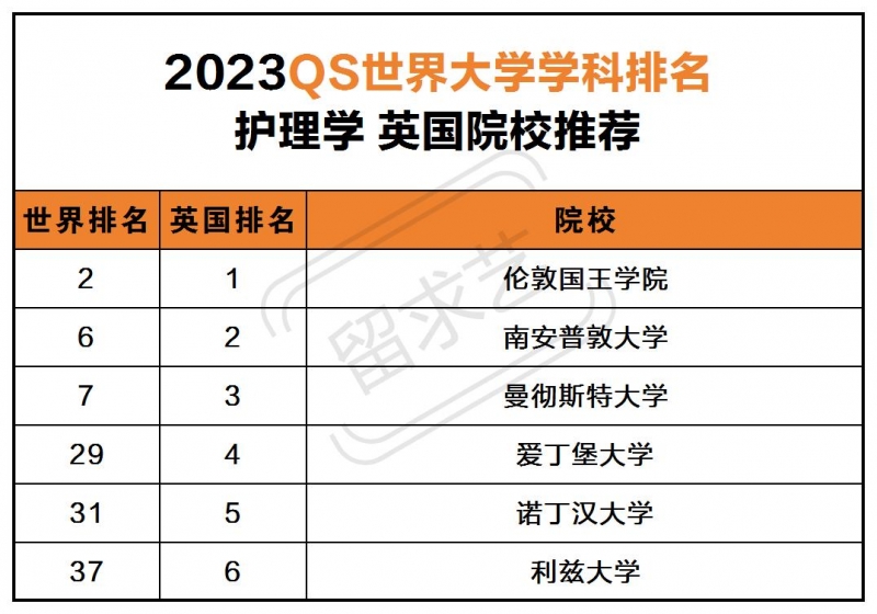 英國護(hù)理專業(yè)院校排名榜（2023qs世界大學(xué)top50）
