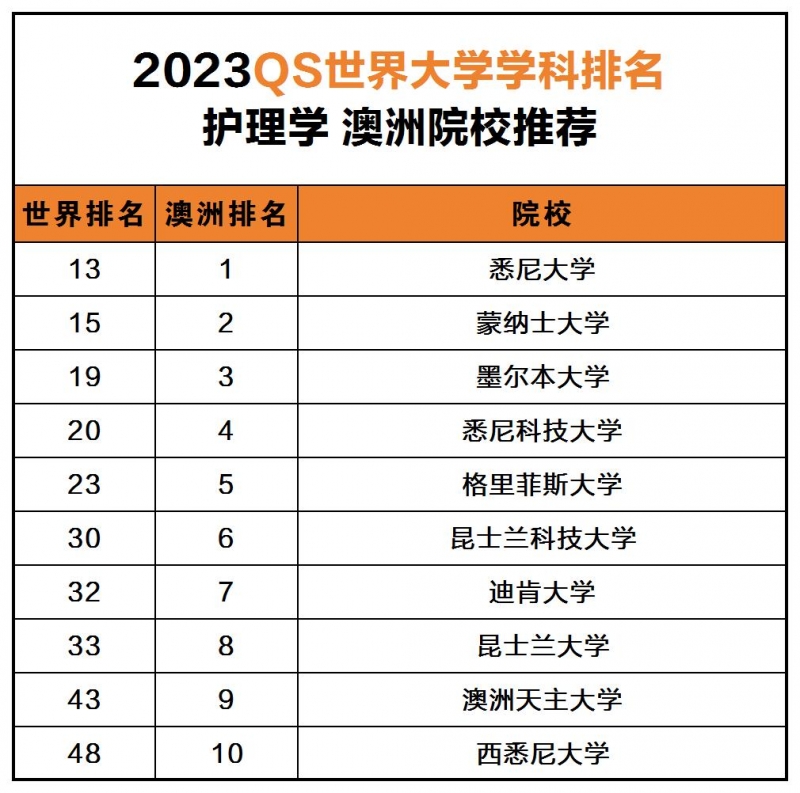 澳洲護(hù)理專(zhuān)業(yè)最好的大學(xué)排名（2023qs世界大學(xué)top50)