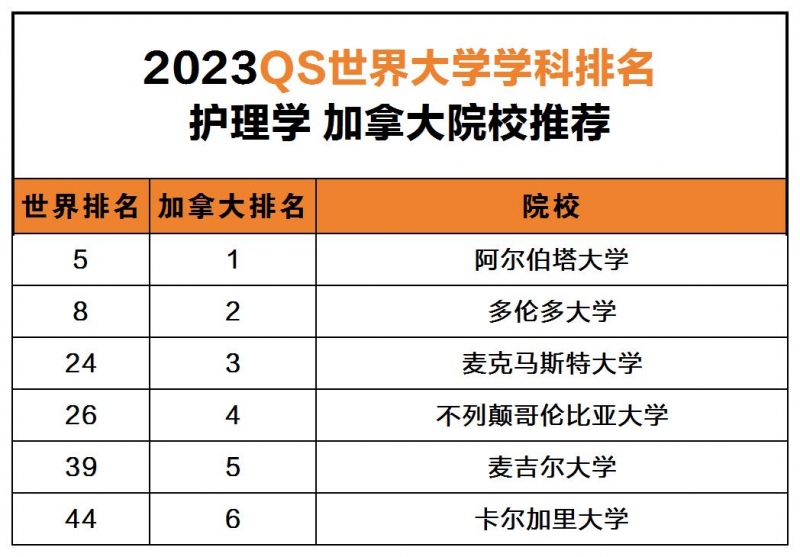 加拿大護(hù)理專業(yè)大學(xué)排名一覽表（2023qs世界大學(xué)top50）