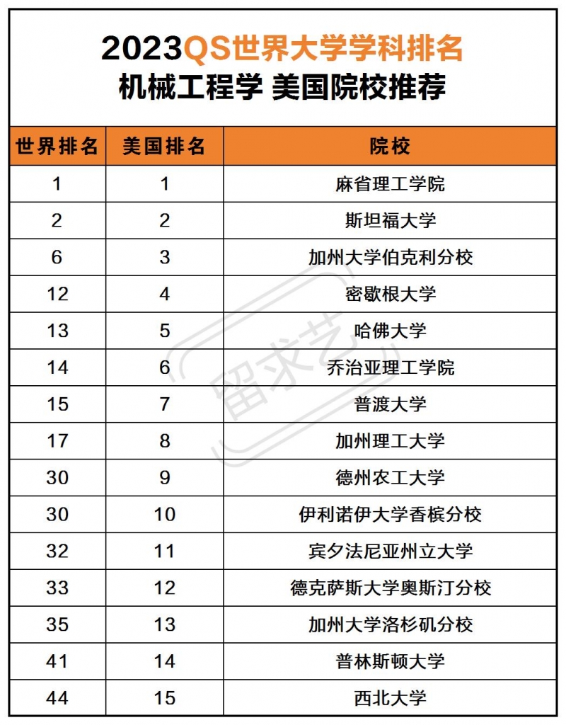 美國機械工程專業(yè)大學排名一覽表（2023qs世界大學top50）