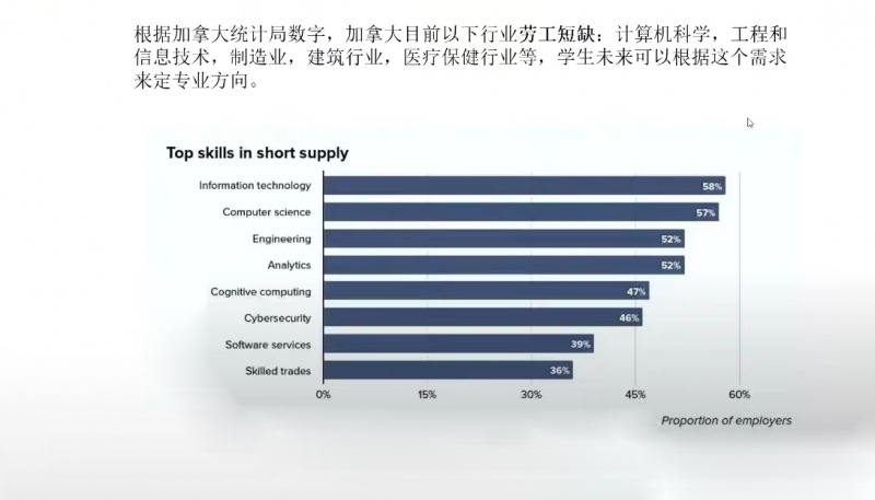 加拿大哪些專業(yè)好就業(yè)？加拿大6大緊缺職業(yè)