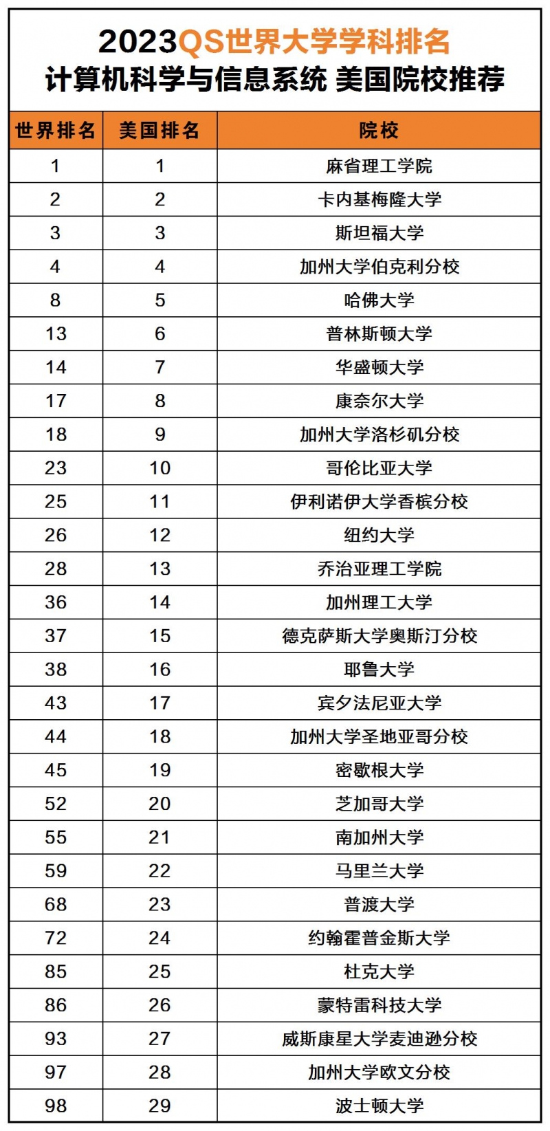 【cs】計(jì)算機(jī)科學(xué)專業(yè)美國大學(xué)排名2023qs世界大學(xué)top前100