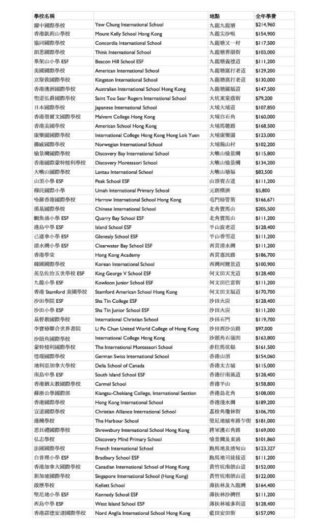 香港國(guó)際學(xué)校學(xué)費(fèi)一年多少錢? 香港國(guó)際學(xué)校學(xué)費(fèi)一年多少錢?
