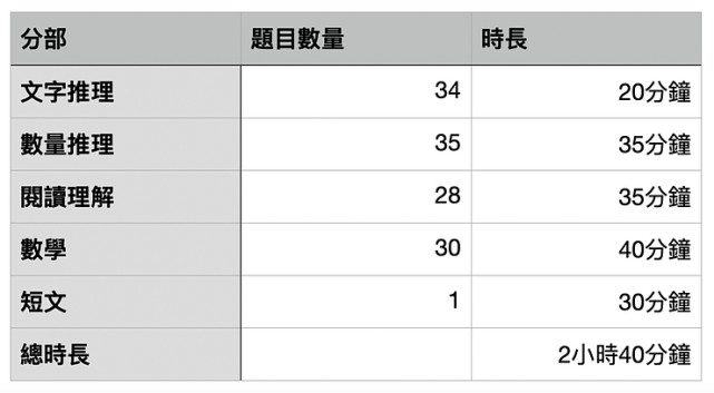香港國(guó)際學(xué)校入學(xué)考試ISEE拆解
