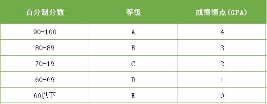 去香港留學(xué)要多少GpA 香港的大學(xué)對GpA要求是多少？
