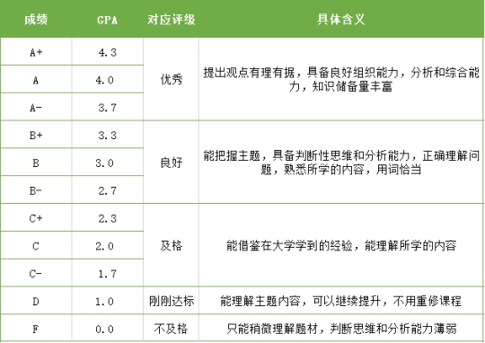 去香港留學(xué)要多少GpA 香港的大學(xué)對GpA要求是多少？