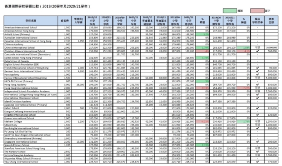 2022/21學(xué)年香港的國(guó)際學(xué)校學(xué)費(fèi)走勢(shì) 漲or跌? 2022/21學(xué)年香港的國(guó)際學(xué)校學(xué)費(fèi)走勢(shì) 漲or跌?