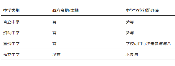 香港升中派位程序一文看清!香港小學升中學Band1選校策略