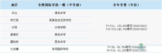 都說香港國際學(xué)校學(xué)費(fèi)貴?