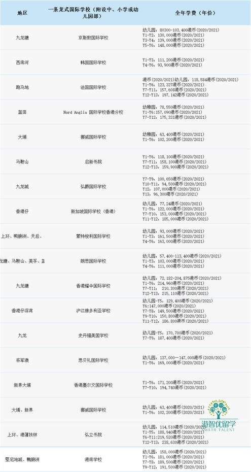 都說香港國際學(xué)校學(xué)費(fèi)貴?