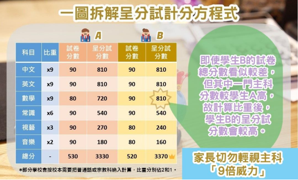 怎么備戰(zhàn)呈分試？