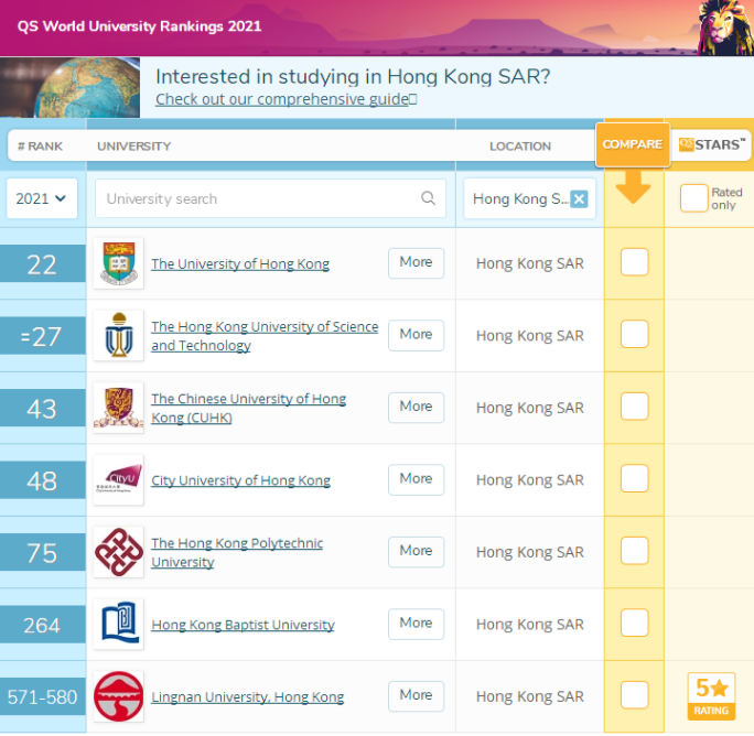 香港留學(xué)學(xué)校排名是怎么樣（2021QS香港大學(xué)排名排行榜）
