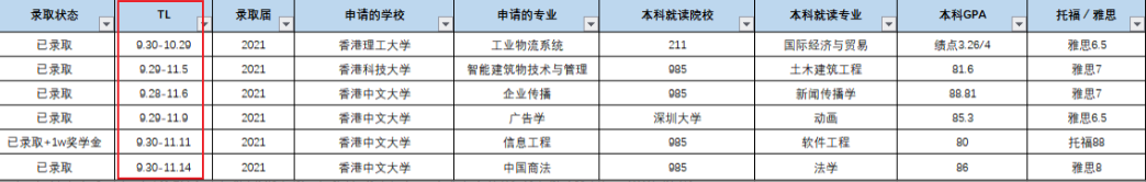 香港留學(xué)早申請(qǐng)到底有什么好處呢（港校申請(qǐng)?jiān)绲膬?yōu)勢(shì)）