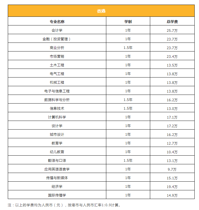 香港碩士留學(xué)費(fèi)用、申請條件、辦理流程是什么？