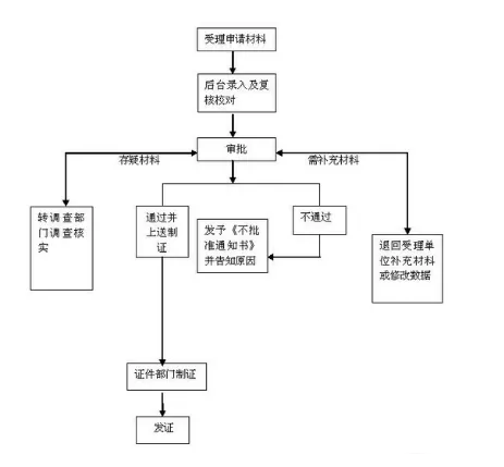 香港簽證辦理流程需要準(zhǔn)備什么材料呢?