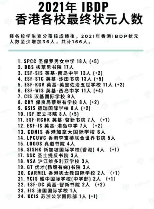 2021香港IB狀元哪家香港學(xué)校強(qiáng)呢（20間受歡迎國(guó)際學(xué)校）