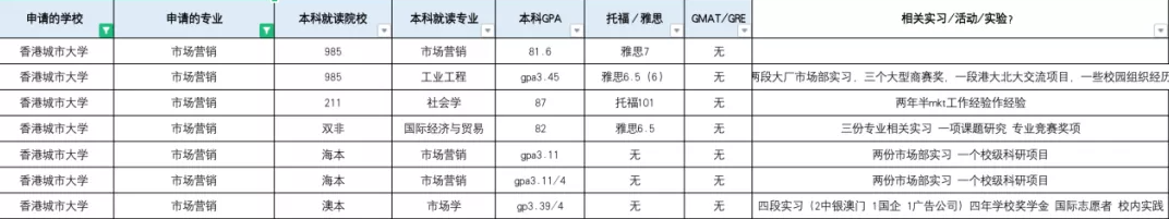 香港城市大學(xué)相當(dāng)于內(nèi)地的什么大學(xué)等級呢？