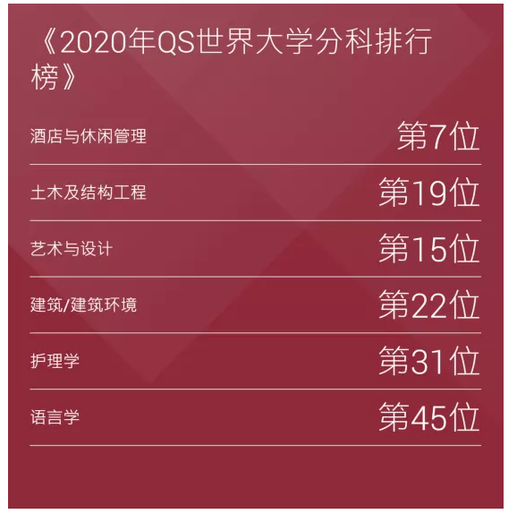 香港理工大學(xué)排名世界第幾呢？