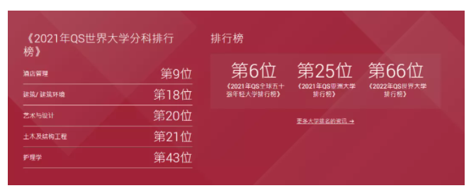 香港理工大學(xué)排名怎樣呢？