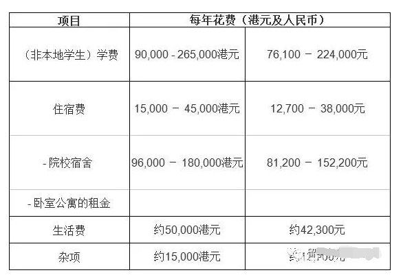 香港讀研究生一般幾年（一年的費(fèi)用大約多少錢(qián)）