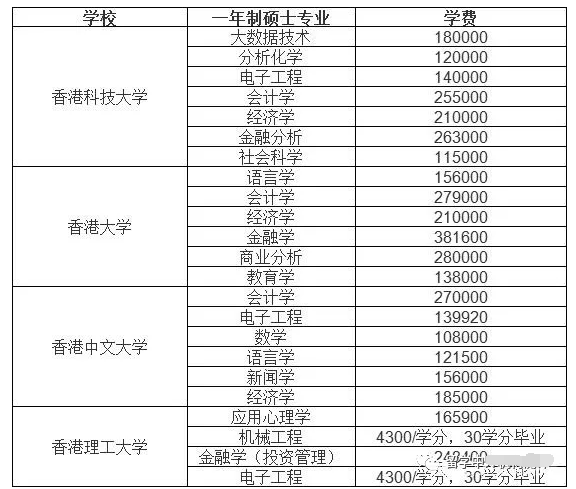 香港讀研究生一般幾年（一年的費(fèi)用大約多少錢(qián)）