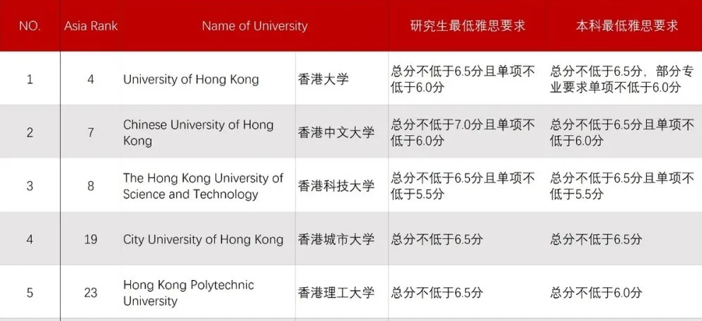 2021年THE亞洲香港大學(xué)排名第幾呢？