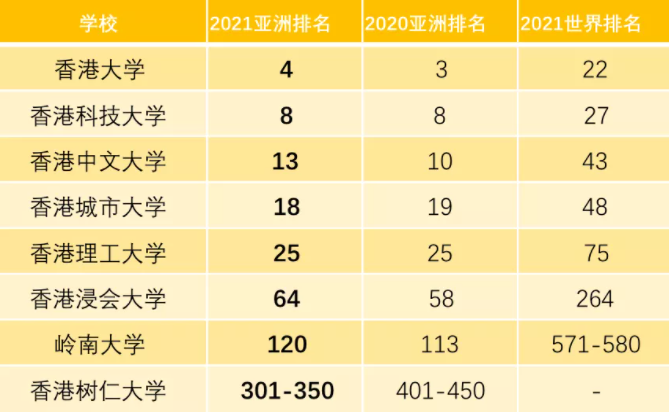 2021年香港大學(xué)在QS亞洲大學(xué)排名第幾呢？