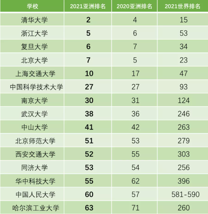 2021年香港大學(xué)在QS亞洲大學(xué)排名第幾呢？