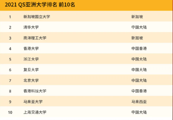 2021年香港大學(xué)在QS亞洲大學(xué)排名第幾呢？