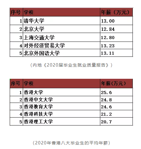 很多人選擇去歐美留學(xué) 為什么我卻喜歡去香港留學(xué)呢？