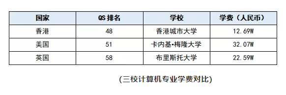 很多人選擇去歐美留學(xué) 為什么我卻喜歡去香港留學(xué)呢？